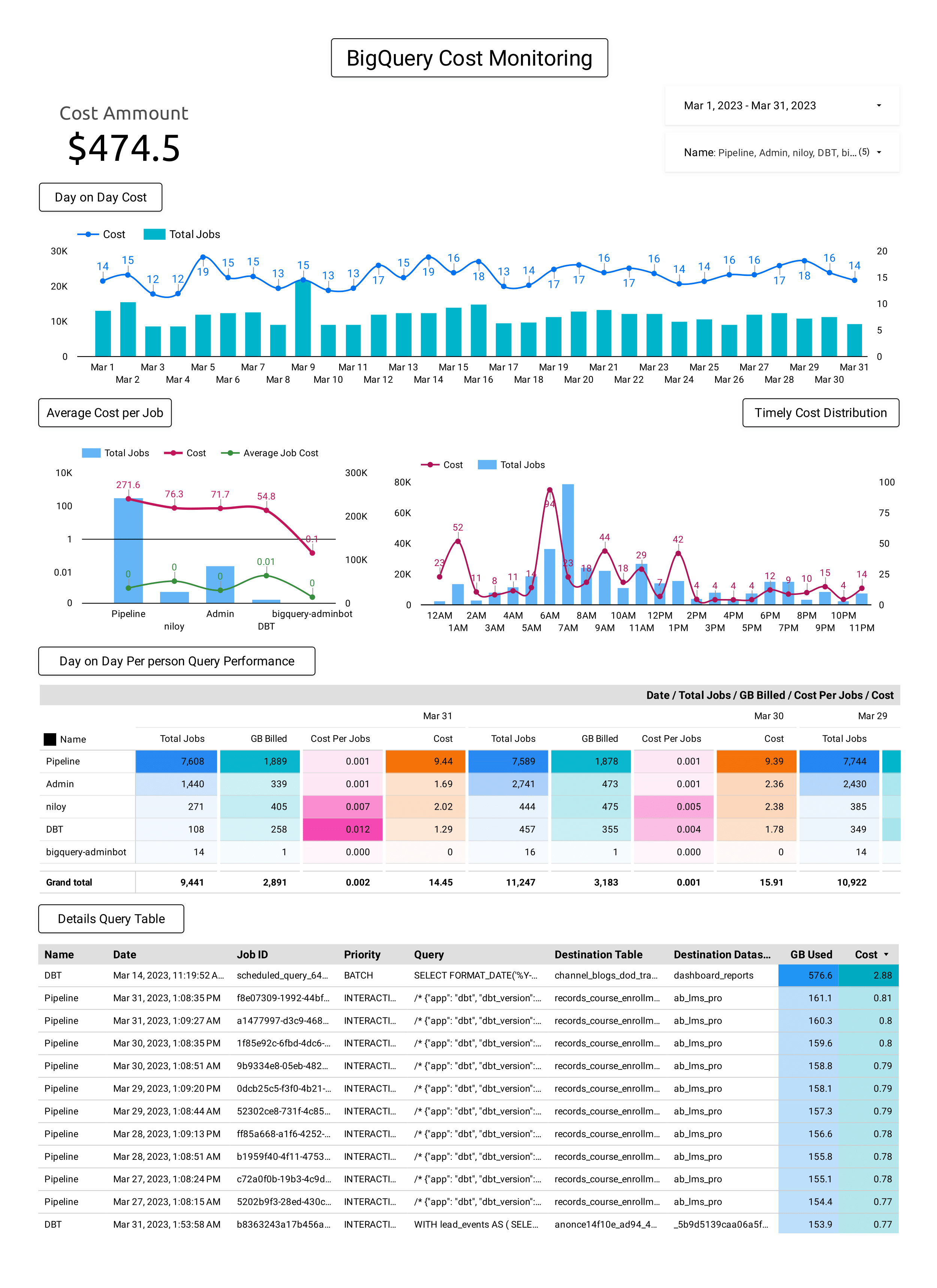 Data Analyst - BigQuery project image