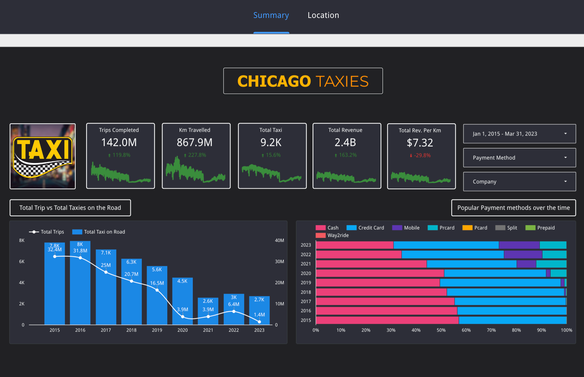 Chicago taxi trips dashboard thumbnail