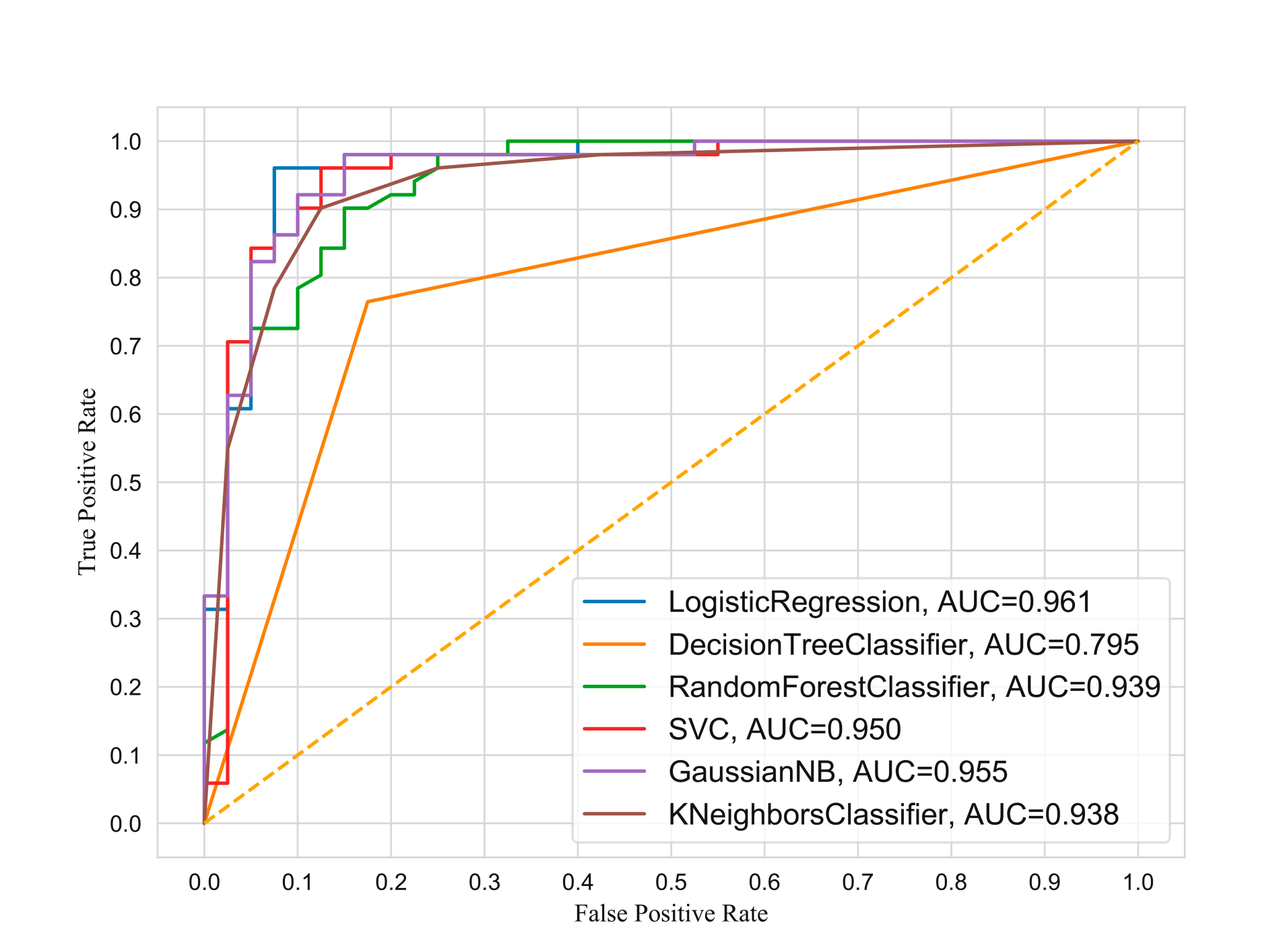 ML project - Heart Disease image
