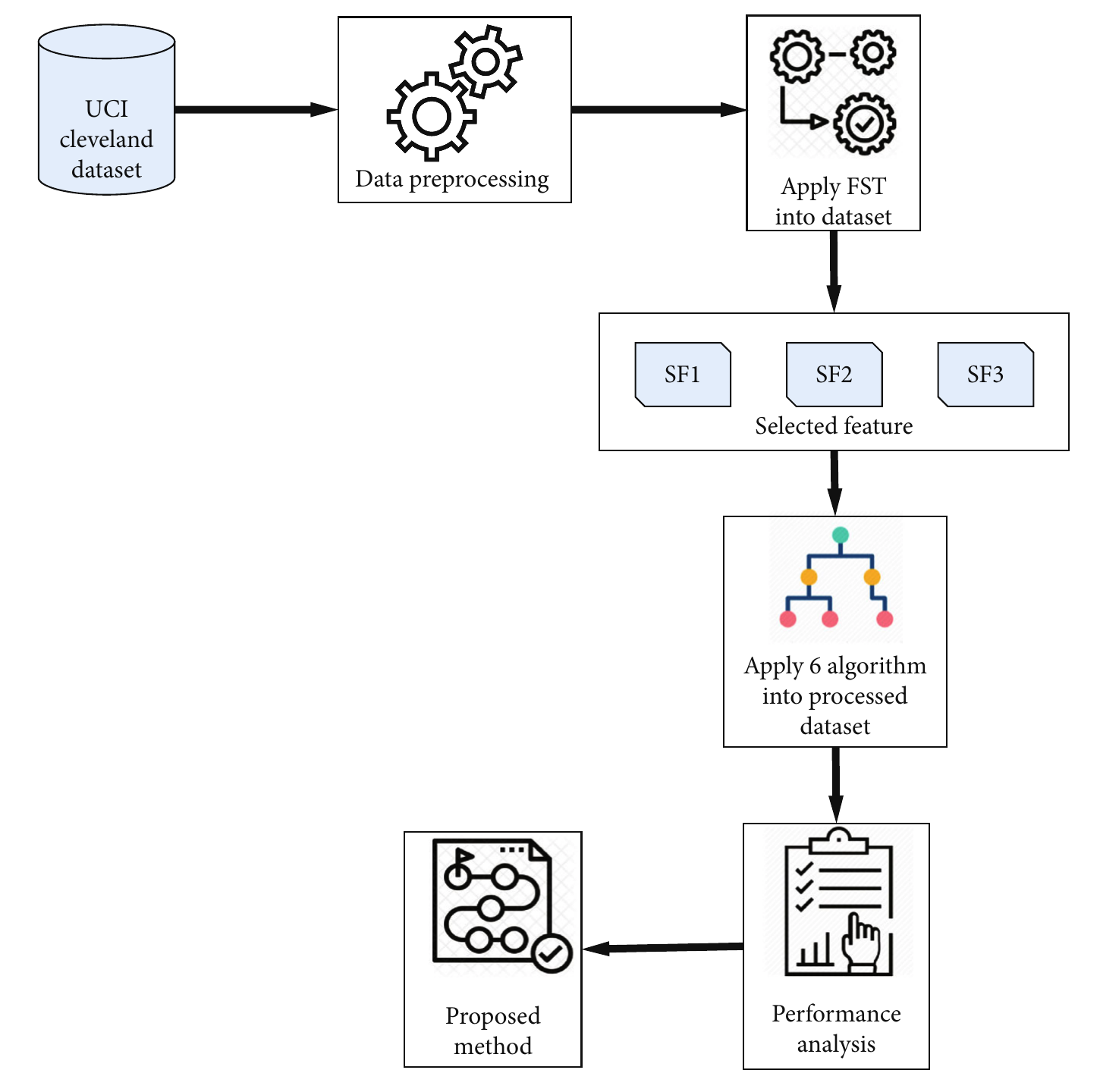 Study workflow: UCI Cleveland dataset, preprocessing, three feature selection techniques producing subsets SF1 to SF3, six classifiers, performance analysis
