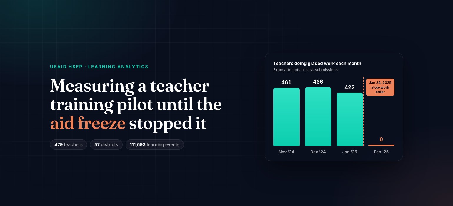 Chart of HSEP pilot teachers doing graded work each month, dropping to zero after the January 2025 aid freeze