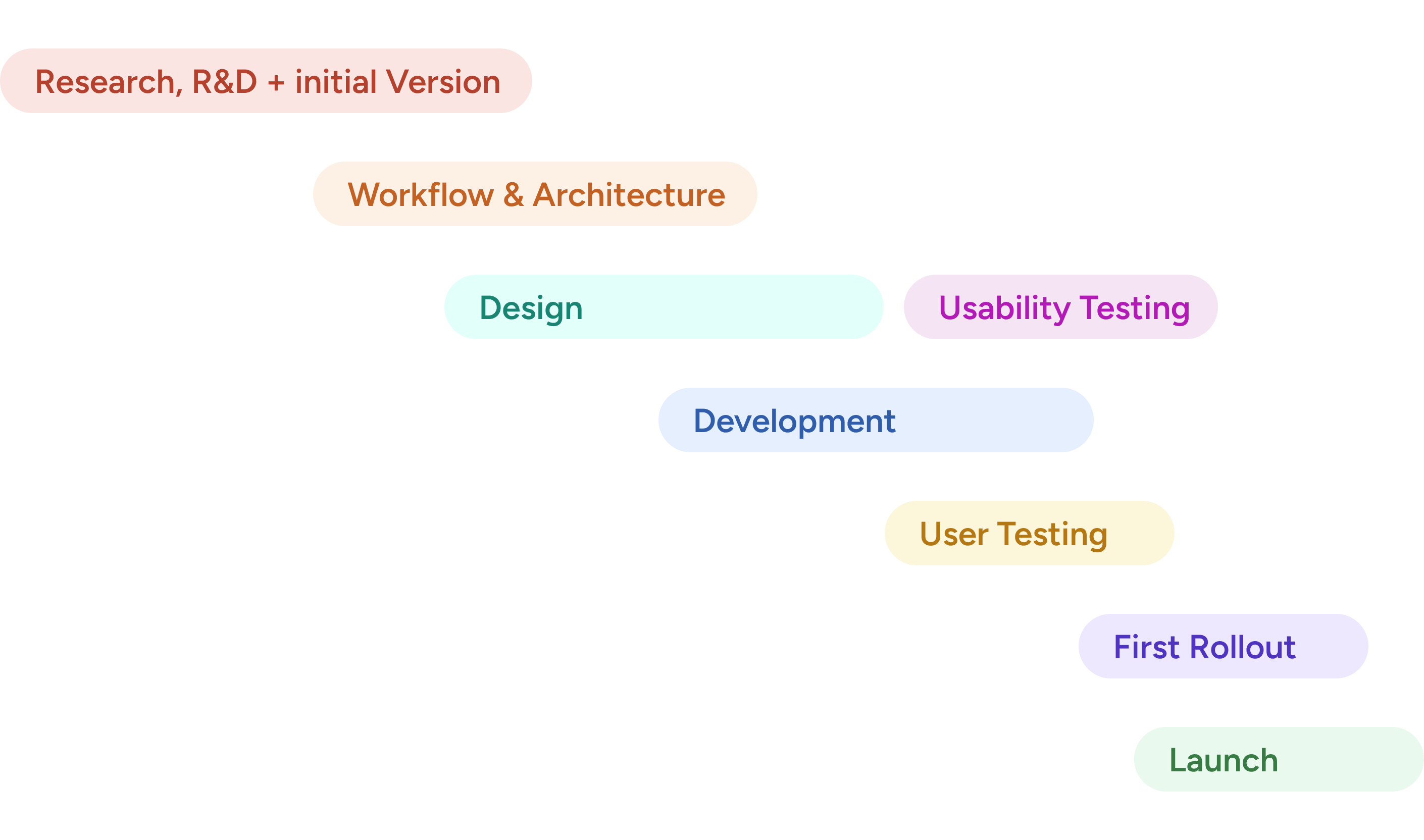 TenTen development timeline: research and R&D, workflow and architecture, design, usability testing, development, user testing, first rollout, and launch
